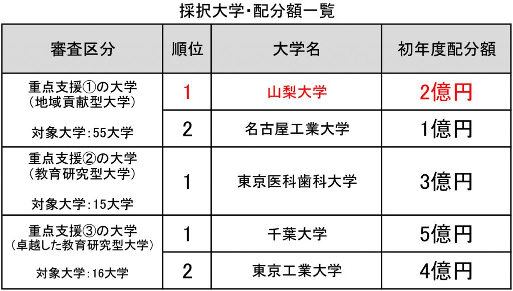 採択大学と配分額の一覧